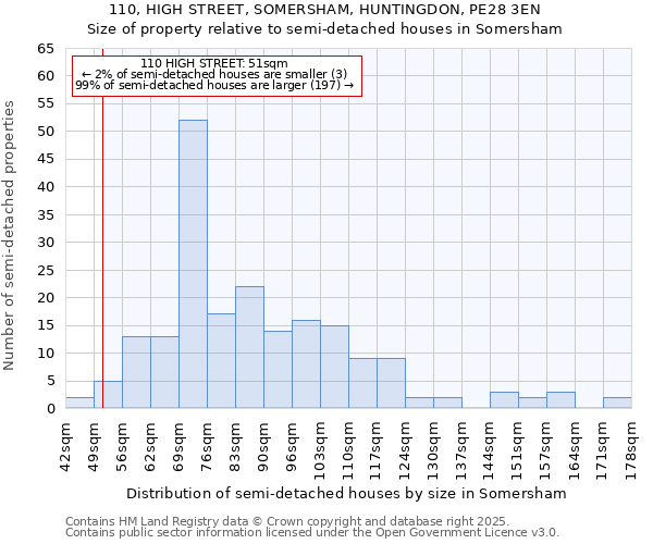 110, HIGH STREET, SOMERSHAM, HUNTINGDON, PE28 3EN: Size of property relative to semi-detached houses houses in Somersham