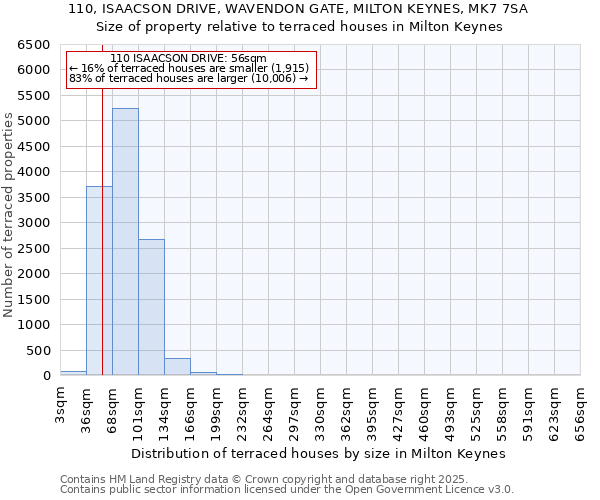 110, ISAACSON DRIVE, WAVENDON GATE, MILTON KEYNES, MK7 7SA: Size of property relative to terraced houses houses in Milton Keynes