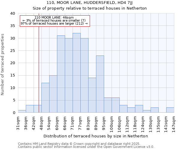 110, MOOR LANE, HUDDERSFIELD, HD4 7JJ: Size of property relative to terraced houses houses in Netherton