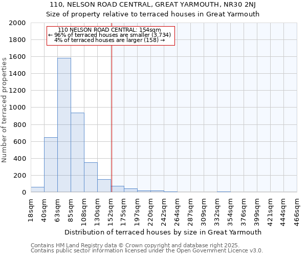 110, NELSON ROAD CENTRAL, GREAT YARMOUTH, NR30 2NJ: Size of property relative to terraced houses houses in Great Yarmouth