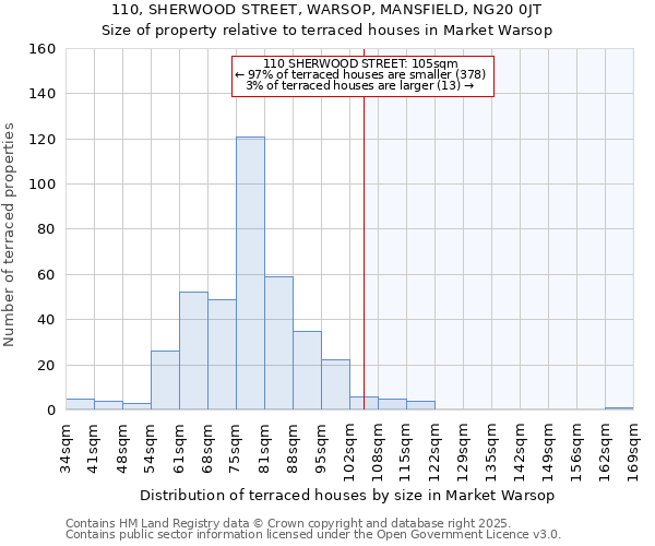110, SHERWOOD STREET, WARSOP, MANSFIELD, NG20 0JT: Size of property relative to terraced houses houses in Market Warsop