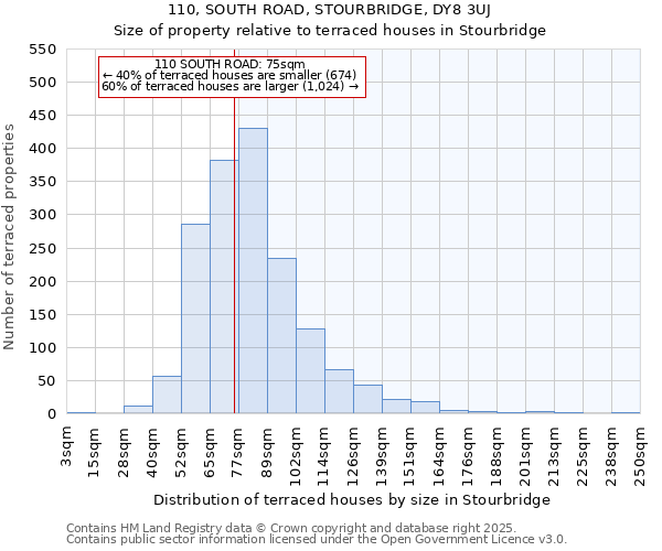110, SOUTH ROAD, STOURBRIDGE, DY8 3UJ: Size of property relative to terraced houses houses in Stourbridge