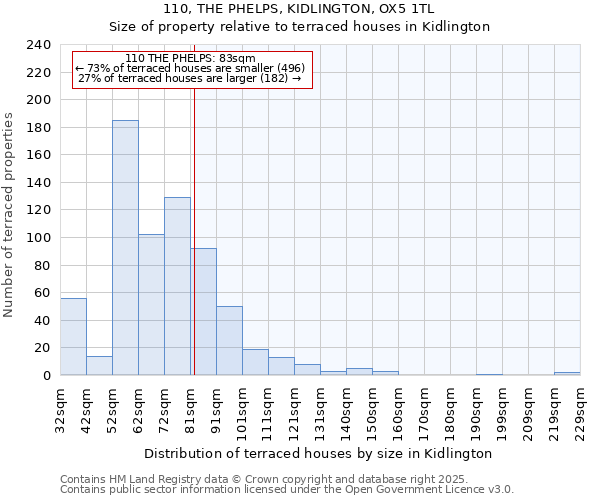 110, THE PHELPS, KIDLINGTON, OX5 1TL: Size of property relative to terraced houses houses in Kidlington