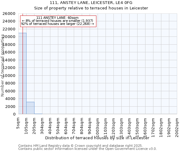 111, ANSTEY LANE, LEICESTER, LE4 0FG: Size of property relative to terraced houses houses in Leicester
