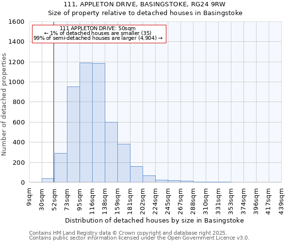 111, APPLETON DRIVE, BASINGSTOKE, RG24 9RW: Size of property relative to detached houses houses in Basingstoke