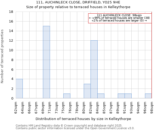 111, AUCHINLECK CLOSE, DRIFFIELD, YO25 9HE: Size of property relative to terraced houses houses in Kelleythorpe