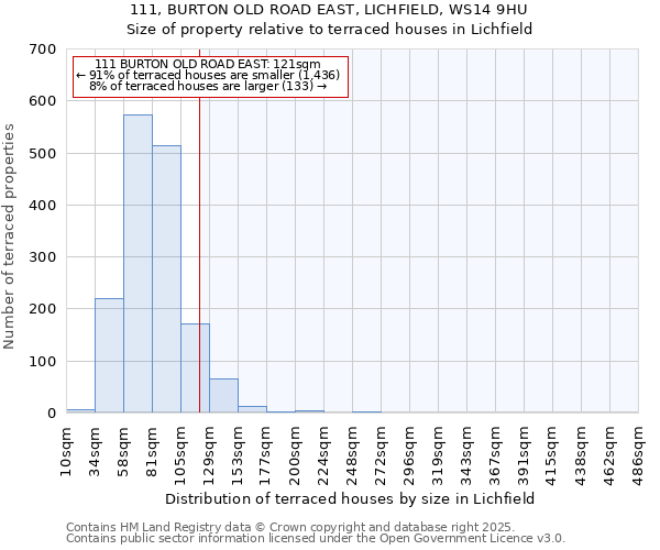111, BURTON OLD ROAD EAST, LICHFIELD, WS14 9HU: Size of property relative to terraced houses houses in Lichfield