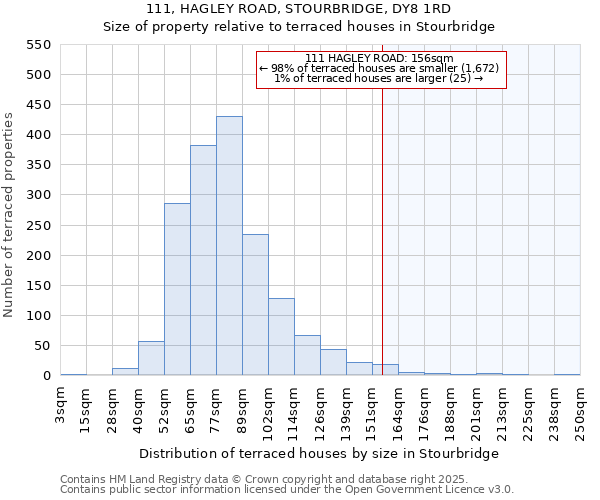 111, HAGLEY ROAD, STOURBRIDGE, DY8 1RD: Size of property relative to terraced houses houses in Stourbridge