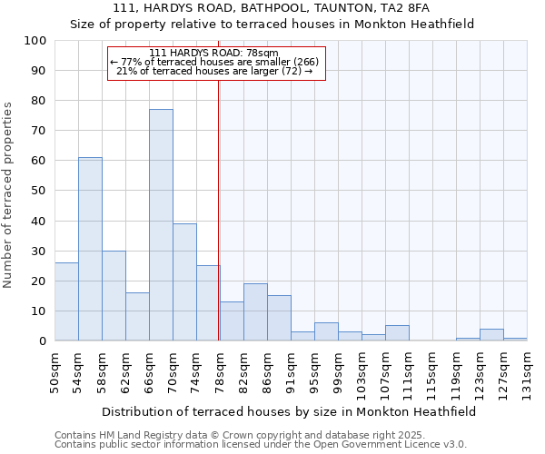 111, HARDYS ROAD, BATHPOOL, TAUNTON, TA2 8FA: Size of property relative to terraced houses houses in Monkton Heathfield