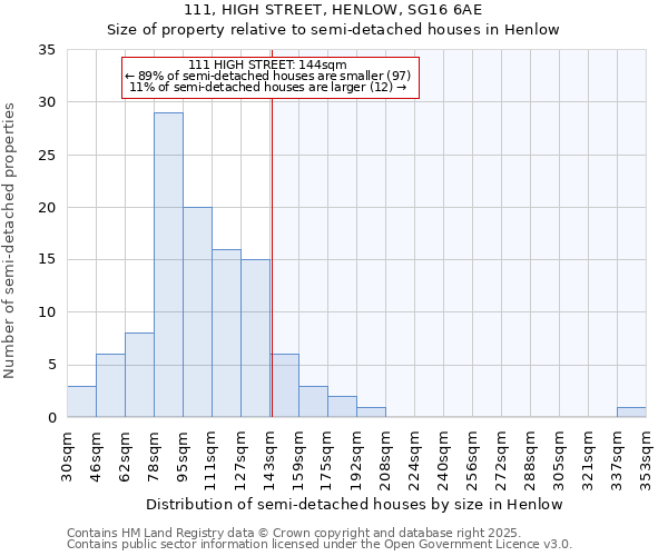 111, HIGH STREET, HENLOW, SG16 6AE: Size of property relative to semi-detached houses houses in Henlow