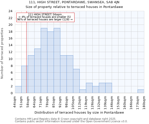 111, HIGH STREET, PONTARDAWE, SWANSEA, SA8 4JN: Size of property relative to terraced houses houses in Pontardawe