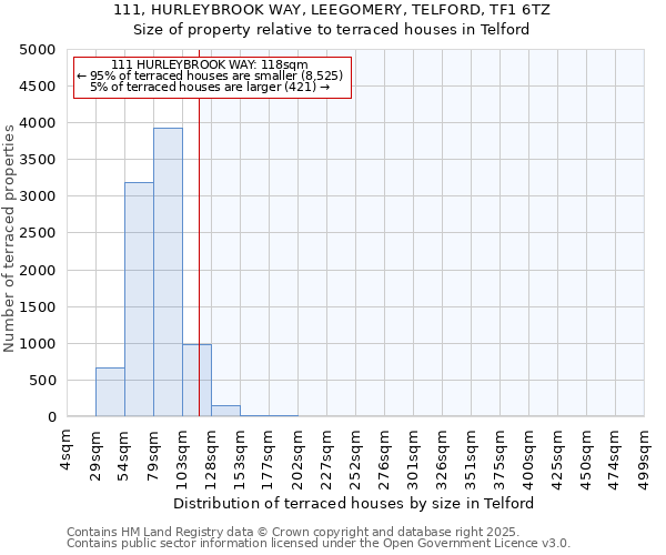111, HURLEYBROOK WAY, LEEGOMERY, TELFORD, TF1 6TZ: Size of property relative to terraced houses houses in Telford