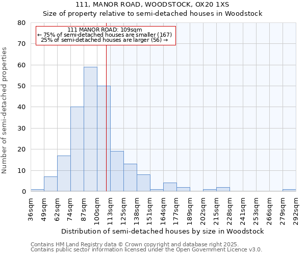 111, MANOR ROAD, WOODSTOCK, OX20 1XS: Size of property relative to semi-detached houses houses in Woodstock