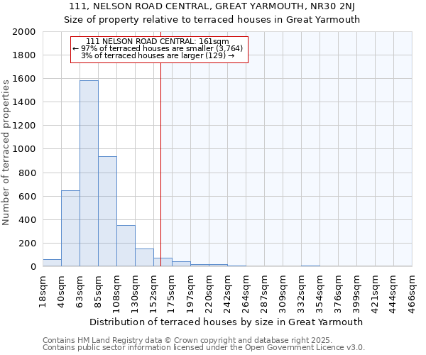111, NELSON ROAD CENTRAL, GREAT YARMOUTH, NR30 2NJ: Size of property relative to terraced houses houses in Great Yarmouth