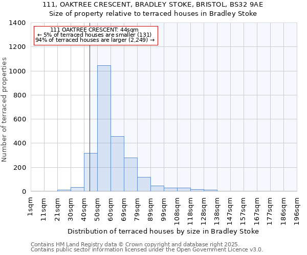 111, OAKTREE CRESCENT, BRADLEY STOKE, BRISTOL, BS32 9AE: Size of property relative to terraced houses houses in Bradley Stoke