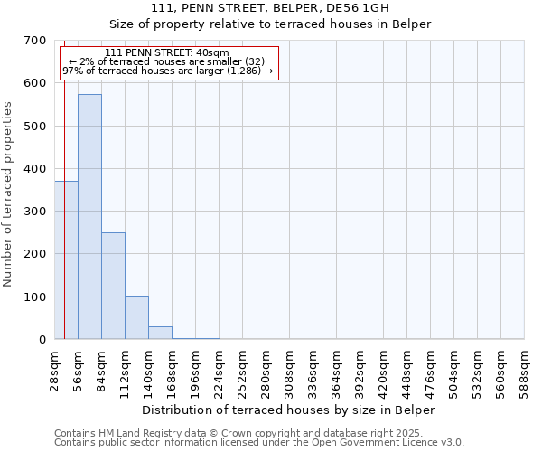 111, PENN STREET, BELPER, DE56 1GH: Size of property relative to terraced houses houses in Belper