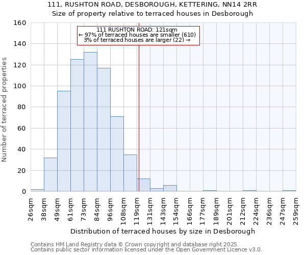 111, RUSHTON ROAD, DESBOROUGH, KETTERING, NN14 2RR: Size of property relative to terraced houses houses in Desborough