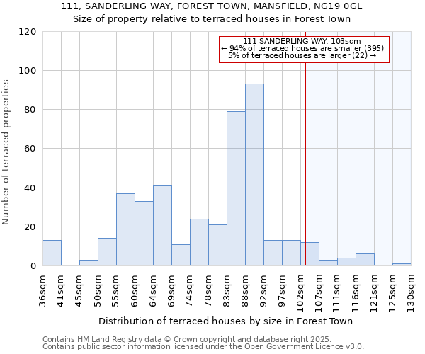 111, SANDERLING WAY, FOREST TOWN, MANSFIELD, NG19 0GL: Size of property relative to terraced houses houses in Forest Town