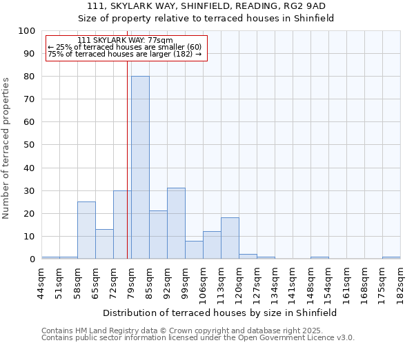 111, SKYLARK WAY, SHINFIELD, READING, RG2 9AD: Size of property relative to terraced houses houses in Shinfield