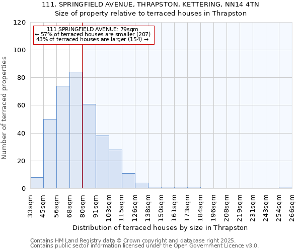 111, SPRINGFIELD AVENUE, THRAPSTON, KETTERING, NN14 4TN: Size of property relative to terraced houses houses in Thrapston