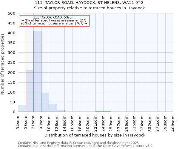 111, TAYLOR ROAD, HAYDOCK, ST HELENS, WA11 9YG: Size of property relative to terraced houses houses in Haydock