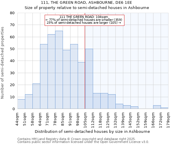 111, THE GREEN ROAD, ASHBOURNE, DE6 1EE: Size of property relative to semi-detached houses houses in Ashbourne