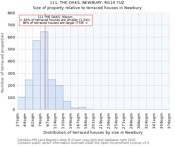 111, THE OAKS, NEWBURY, RG14 7UZ: Size of property relative to terraced houses houses in Newbury