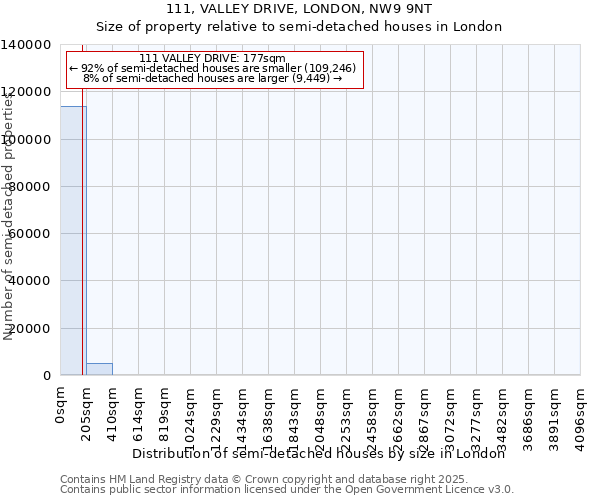 111, VALLEY DRIVE, LONDON, NW9 9NT: Size of property relative to semi-detached houses houses in London