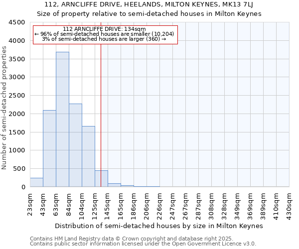 112, ARNCLIFFE DRIVE, HEELANDS, MILTON KEYNES, MK13 7LJ: Size of property relative to semi-detached houses houses in Milton Keynes