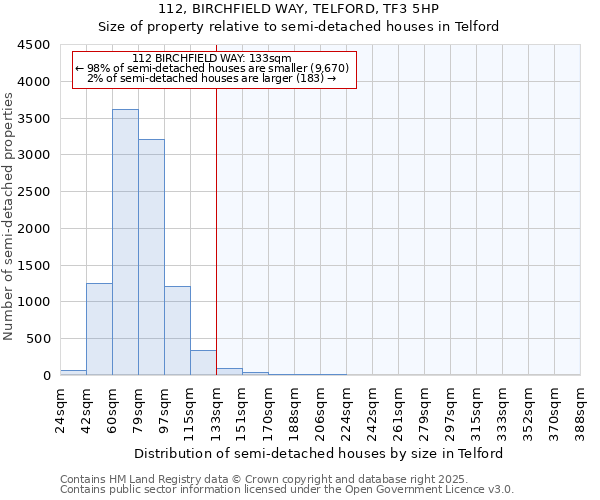 112, BIRCHFIELD WAY, TELFORD, TF3 5HP: Size of property relative to semi-detached houses houses in Telford