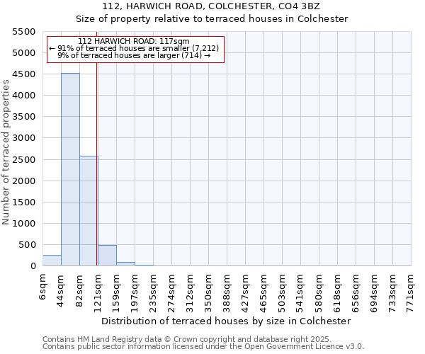 112, HARWICH ROAD, COLCHESTER, CO4 3BZ: Size of property relative to terraced houses houses in Colchester