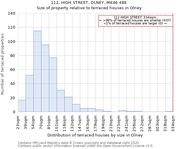112, HIGH STREET, OLNEY, MK46 4BE: Size of property relative to terraced houses houses in Olney