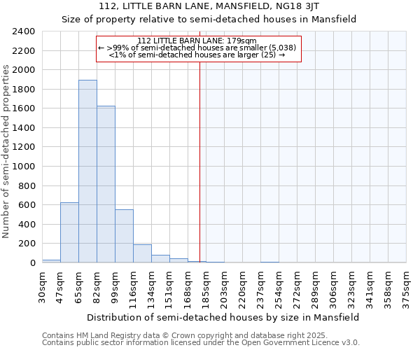 112, LITTLE BARN LANE, MANSFIELD, NG18 3JT: Size of property relative to semi-detached houses houses in Mansfield