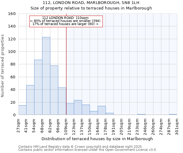 112, LONDON ROAD, MARLBOROUGH, SN8 1LH: Size of property relative to terraced houses houses in Marlborough