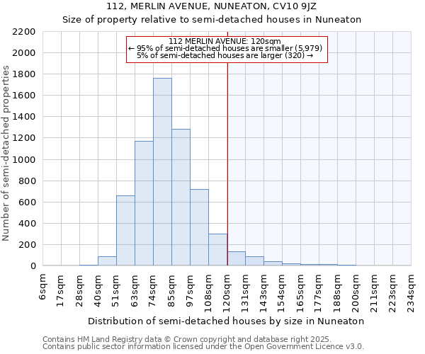 112, MERLIN AVENUE, NUNEATON, CV10 9JZ: Size of property relative to semi-detached houses houses in Nuneaton