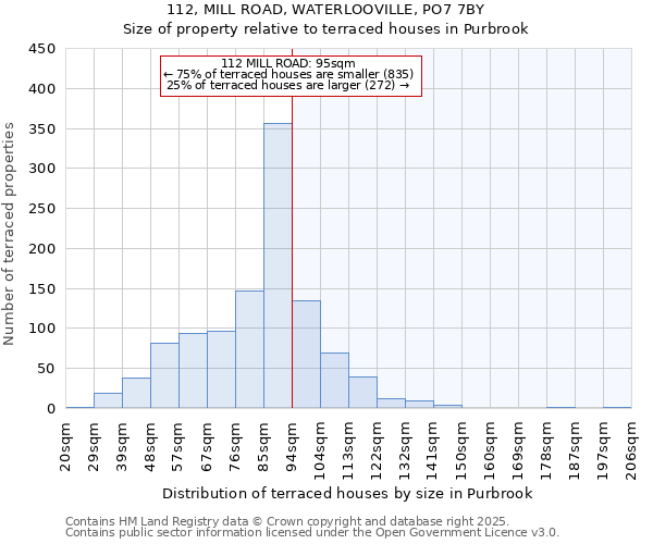 112, MILL ROAD, WATERLOOVILLE, PO7 7BY: Size of property relative to terraced houses houses in Purbrook