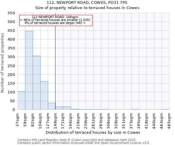 112, NEWPORT ROAD, COWES, PO31 7PS: Size of property relative to terraced houses houses in Cowes