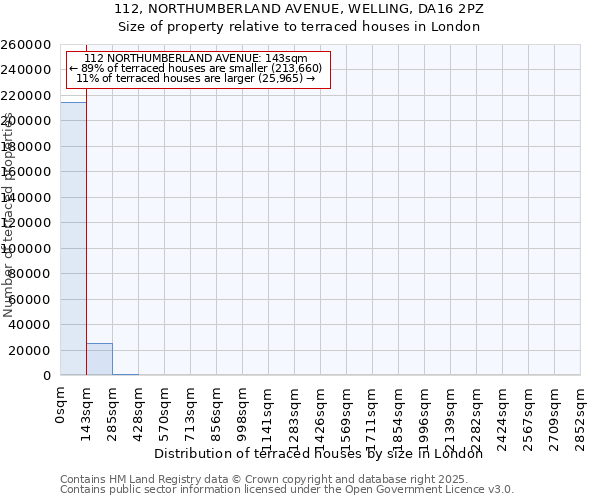 112, NORTHUMBERLAND AVENUE, WELLING, DA16 2PZ: Size of property relative to terraced houses houses in London