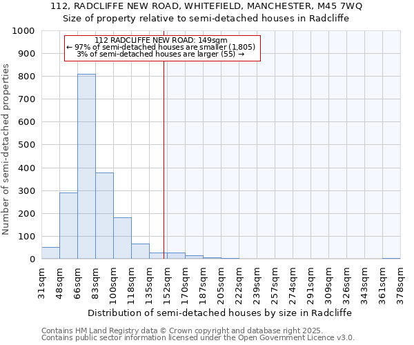 112, RADCLIFFE NEW ROAD, WHITEFIELD, MANCHESTER, M45 7WQ: Size of property relative to semi-detached houses houses in Radcliffe