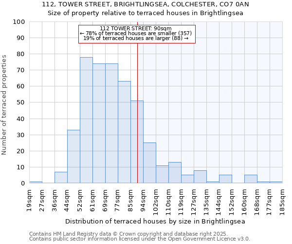 112, TOWER STREET, BRIGHTLINGSEA, COLCHESTER, CO7 0AN: Size of property relative to terraced houses houses in Brightlingsea