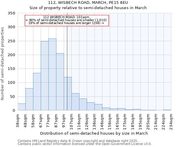 112, WISBECH ROAD, MARCH, PE15 8EU: Size of property relative to semi-detached houses houses in March