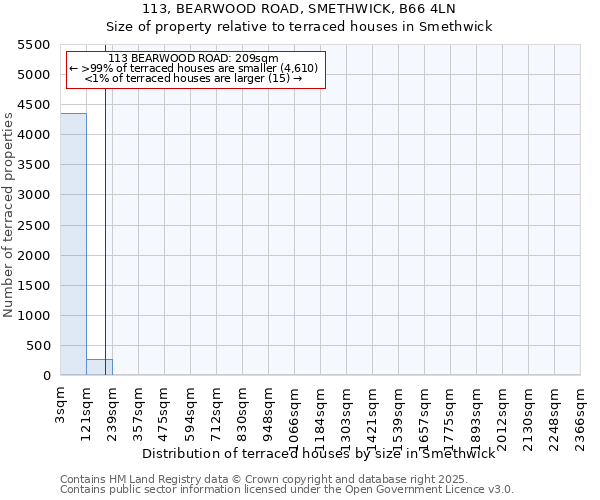 113, BEARWOOD ROAD, SMETHWICK, B66 4LN: Size of property relative to terraced houses houses in Smethwick