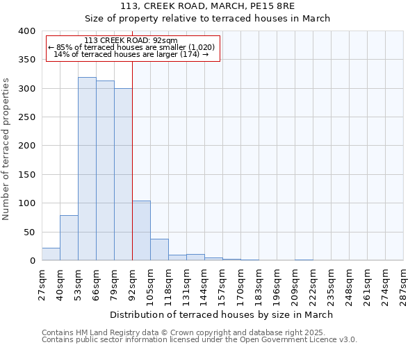 113, CREEK ROAD, MARCH, PE15 8RE: Size of property relative to terraced houses houses in March