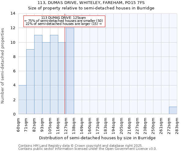 113, DUMAS DRIVE, WHITELEY, FAREHAM, PO15 7FS: Size of property relative to semi-detached houses houses in Burridge
