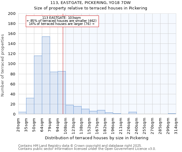113, EASTGATE, PICKERING, YO18 7DW: Size of property relative to terraced houses houses in Pickering