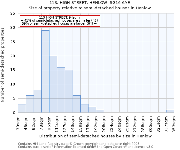 113, HIGH STREET, HENLOW, SG16 6AE: Size of property relative to semi-detached houses houses in Henlow
