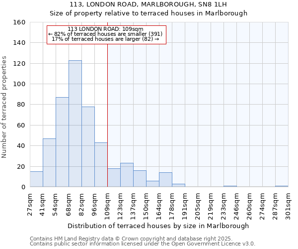 113, LONDON ROAD, MARLBOROUGH, SN8 1LH: Size of property relative to terraced houses houses in Marlborough
