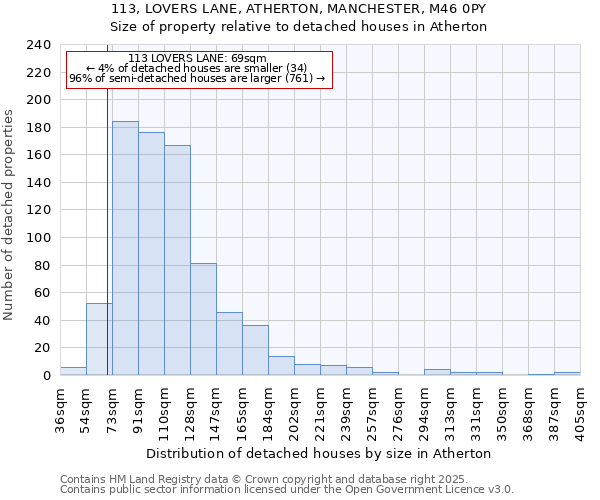 113, LOVERS LANE, ATHERTON, MANCHESTER, M46 0PY: Size of property relative to detached houses houses in Atherton