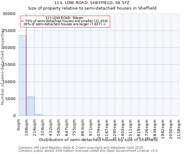 113, LOW ROAD, SHEFFIELD, S6 5FZ: Size of property relative to semi-detached houses houses in Sheffield