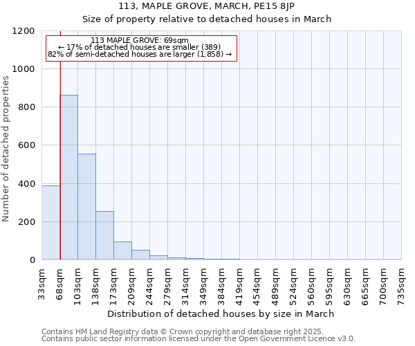 113, MAPLE GROVE, MARCH, PE15 8JP: Size of property relative to detached houses houses in March
